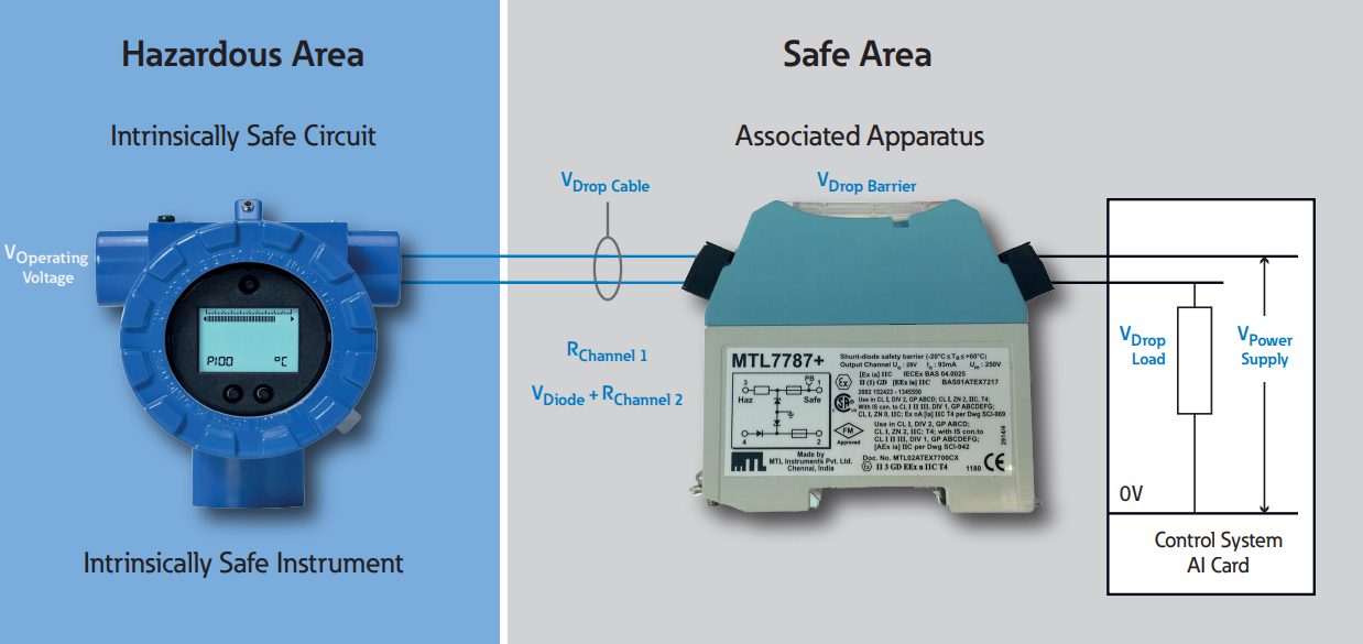 Intrinsic safety barrier design showing Ex ia and Ex ib protection circuits for hazardous locations